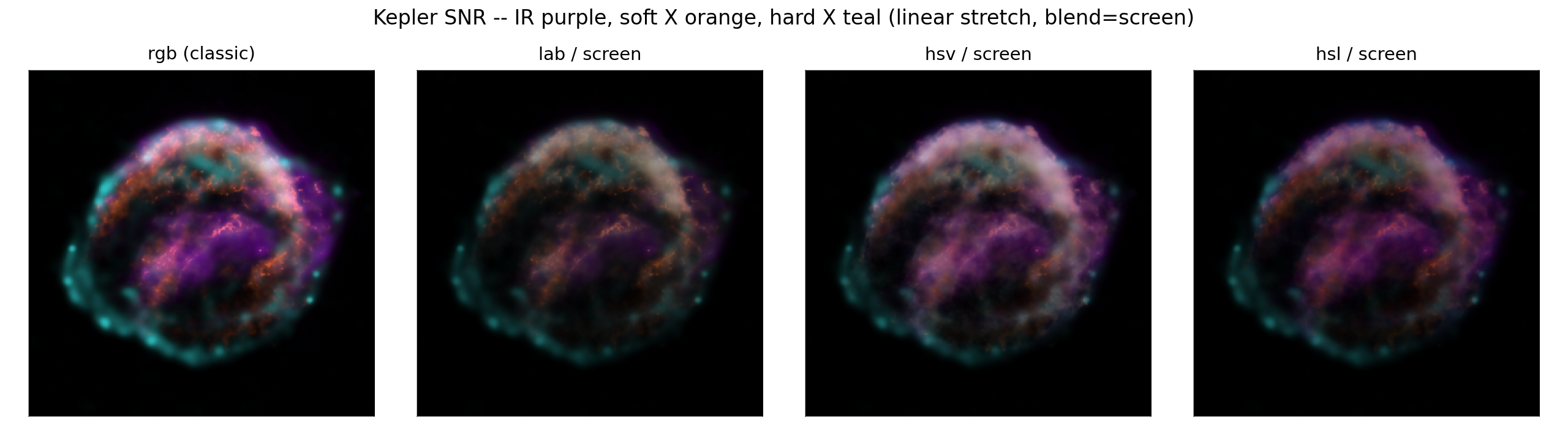 Kepler SNR — RGB vs Lab / HSV / HSL