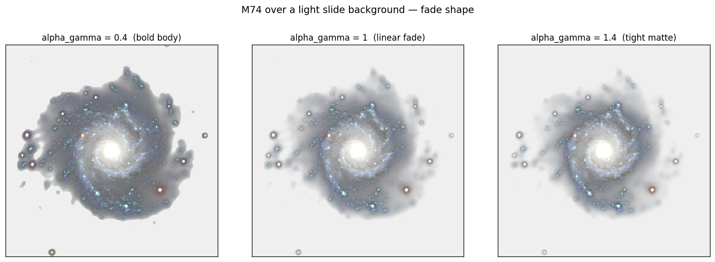 M74 over a light background — alpha_gamma 0.4 (bold body), 1.0 (linear fade), 1.4 (tight matte)